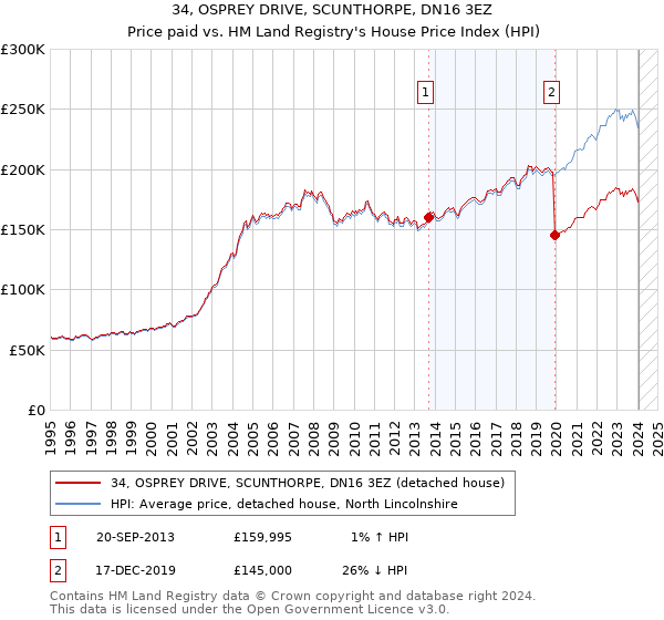 34, OSPREY DRIVE, SCUNTHORPE, DN16 3EZ: Price paid vs HM Land Registry's House Price Index