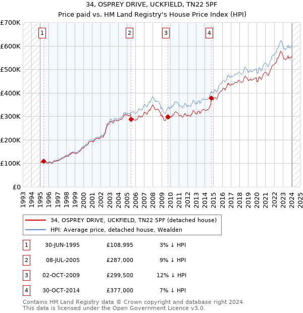 34, OSPREY DRIVE, UCKFIELD, TN22 5PF: Price paid vs HM Land Registry's House Price Index