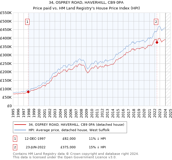 34, OSPREY ROAD, HAVERHILL, CB9 0PA: Price paid vs HM Land Registry's House Price Index