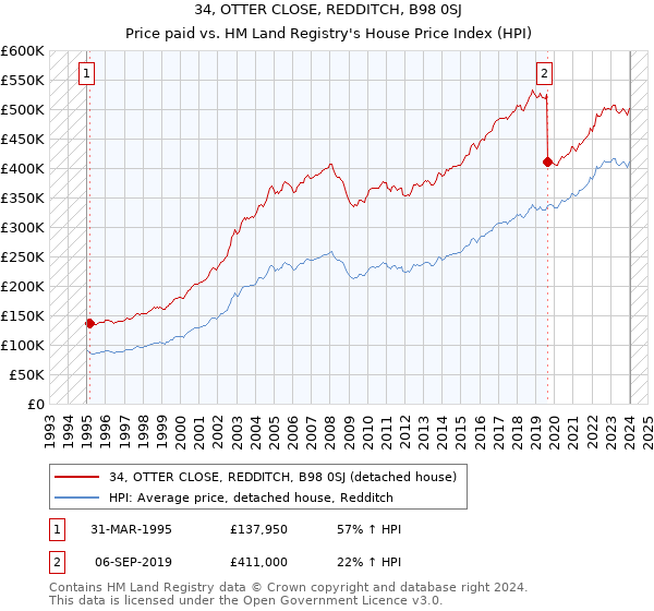 34, OTTER CLOSE, REDDITCH, B98 0SJ: Price paid vs HM Land Registry's House Price Index
