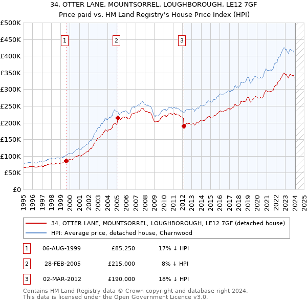 34, OTTER LANE, MOUNTSORREL, LOUGHBOROUGH, LE12 7GF: Price paid vs HM Land Registry's House Price Index