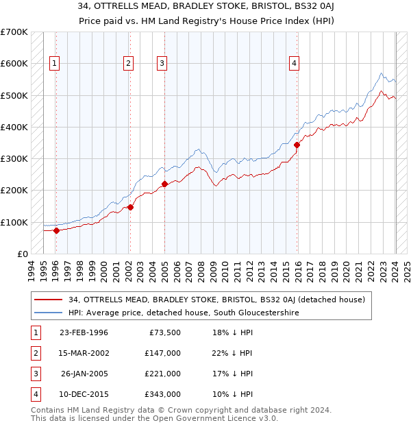 34, OTTRELLS MEAD, BRADLEY STOKE, BRISTOL, BS32 0AJ: Price paid vs HM Land Registry's House Price Index