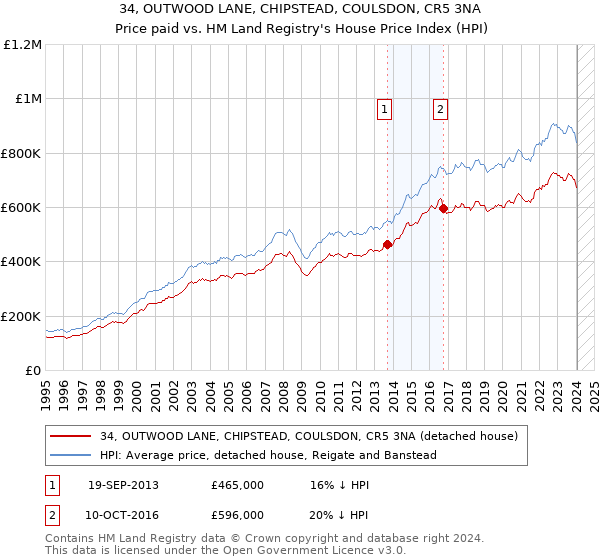34, OUTWOOD LANE, CHIPSTEAD, COULSDON, CR5 3NA: Price paid vs HM Land Registry's House Price Index