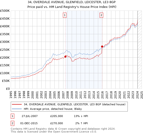 34, OVERDALE AVENUE, GLENFIELD, LEICESTER, LE3 8GP: Price paid vs HM Land Registry's House Price Index