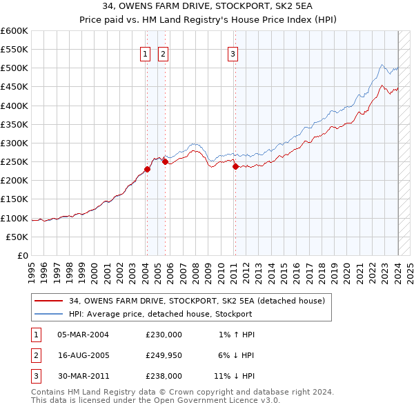 34, OWENS FARM DRIVE, STOCKPORT, SK2 5EA: Price paid vs HM Land Registry's House Price Index