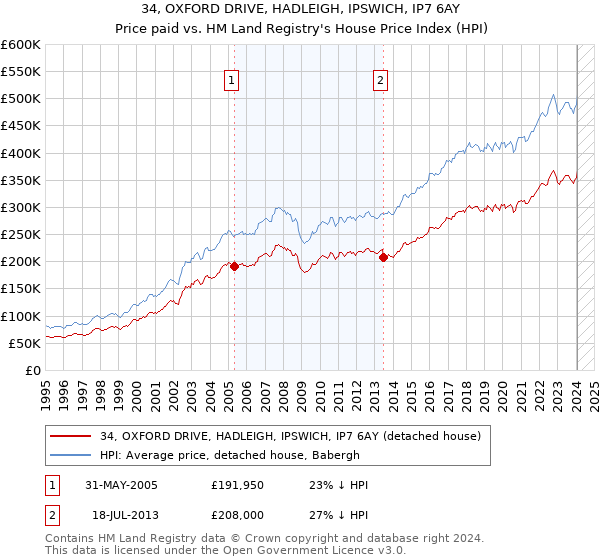 34, OXFORD DRIVE, HADLEIGH, IPSWICH, IP7 6AY: Price paid vs HM Land Registry's House Price Index
