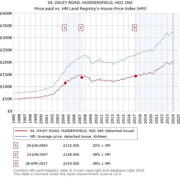34, OXLEY ROAD, HUDDERSFIELD, HD2 1NX: Price paid vs HM Land Registry's House Price Index