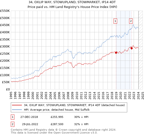 34, OXLIP WAY, STOWUPLAND, STOWMARKET, IP14 4DT: Price paid vs HM Land Registry's House Price Index