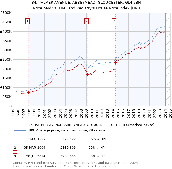 34, PALMER AVENUE, ABBEYMEAD, GLOUCESTER, GL4 5BH: Price paid vs HM Land Registry's House Price Index