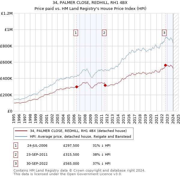 34, PALMER CLOSE, REDHILL, RH1 4BX: Price paid vs HM Land Registry's House Price Index