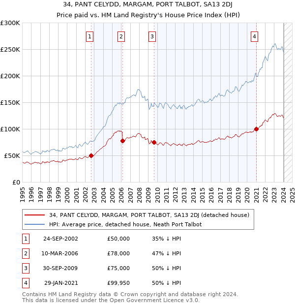 34, PANT CELYDD, MARGAM, PORT TALBOT, SA13 2DJ: Price paid vs HM Land Registry's House Price Index
