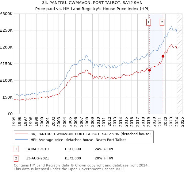 34, PANTDU, CWMAVON, PORT TALBOT, SA12 9HN: Price paid vs HM Land Registry's House Price Index