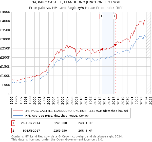 34, PARC CASTELL, LLANDUDNO JUNCTION, LL31 9GH: Price paid vs HM Land Registry's House Price Index