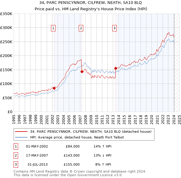 34, PARC PENSCYNNOR, CILFREW, NEATH, SA10 8LQ: Price paid vs HM Land Registry's House Price Index