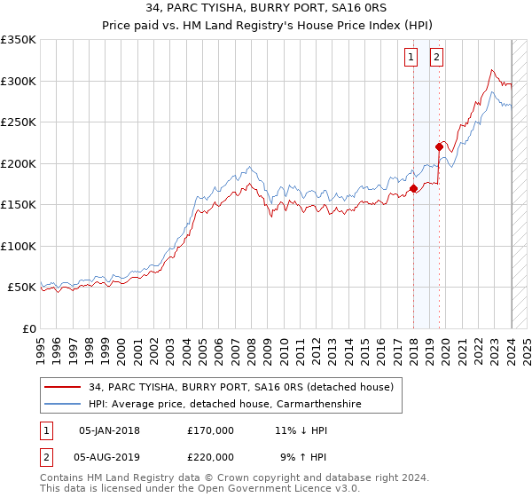 34, PARC TYISHA, BURRY PORT, SA16 0RS: Price paid vs HM Land Registry's House Price Index