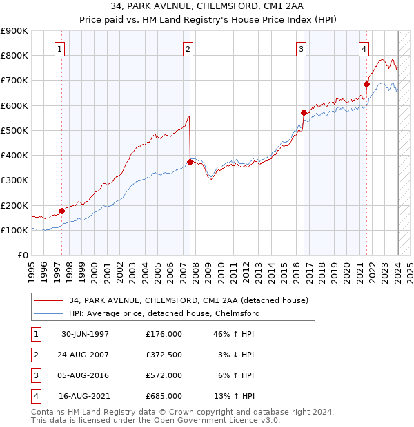 34, PARK AVENUE, CHELMSFORD, CM1 2AA: Price paid vs HM Land Registry's House Price Index