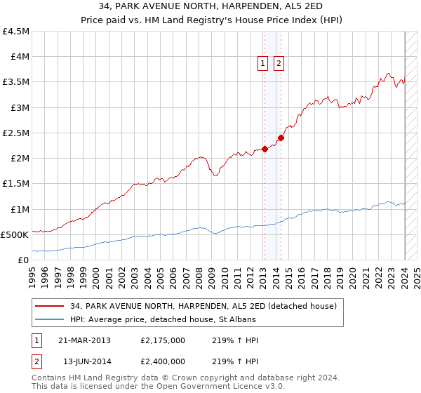 34, PARK AVENUE NORTH, HARPENDEN, AL5 2ED: Price paid vs HM Land Registry's House Price Index