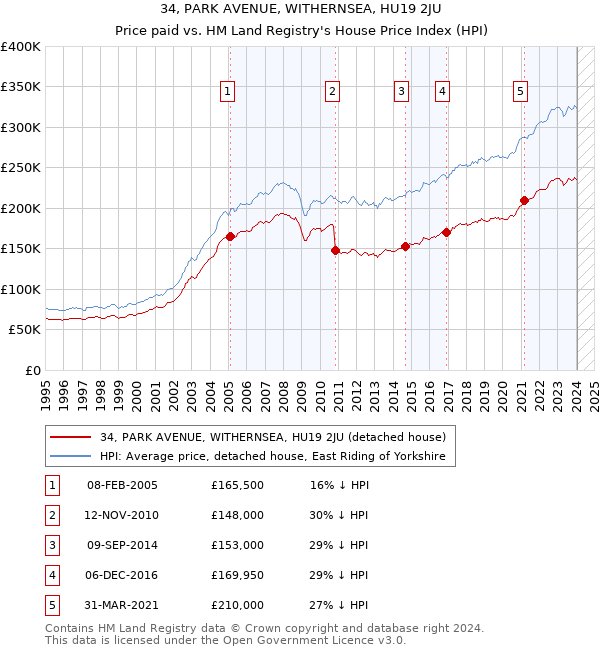 34, PARK AVENUE, WITHERNSEA, HU19 2JU: Price paid vs HM Land Registry's House Price Index