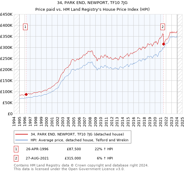 34, PARK END, NEWPORT, TF10 7JG: Price paid vs HM Land Registry's House Price Index