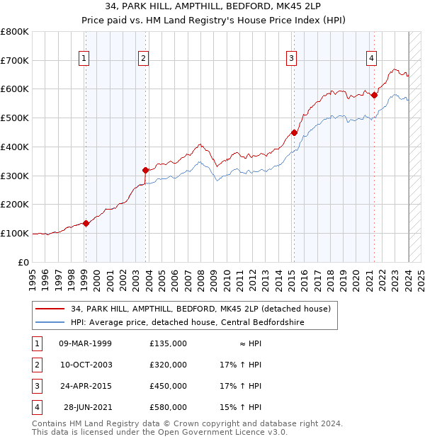 34, PARK HILL, AMPTHILL, BEDFORD, MK45 2LP: Price paid vs HM Land Registry's House Price Index