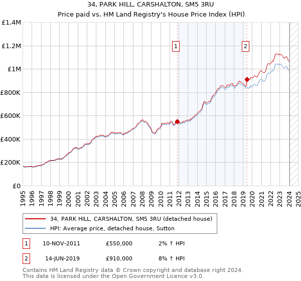 34, PARK HILL, CARSHALTON, SM5 3RU: Price paid vs HM Land Registry's House Price Index