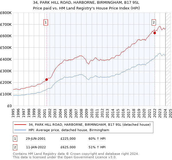 34, PARK HILL ROAD, HARBORNE, BIRMINGHAM, B17 9SL: Price paid vs HM Land Registry's House Price Index