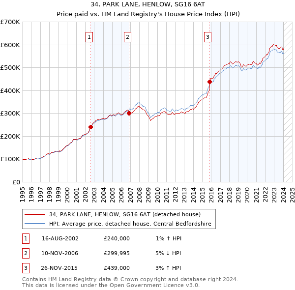 34, PARK LANE, HENLOW, SG16 6AT: Price paid vs HM Land Registry's House Price Index
