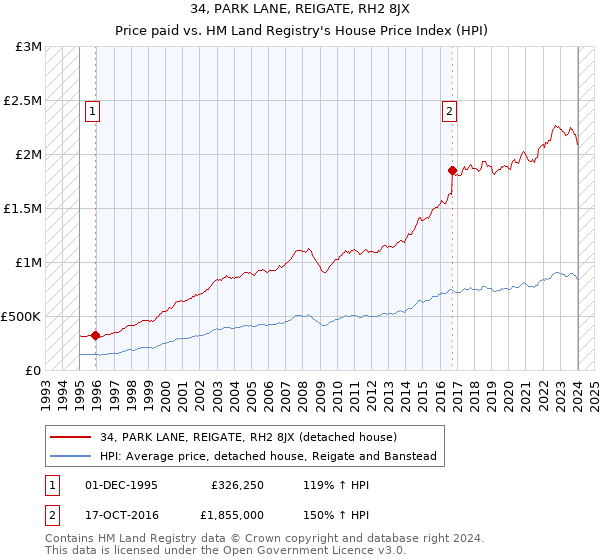 34, PARK LANE, REIGATE, RH2 8JX: Price paid vs HM Land Registry's House Price Index