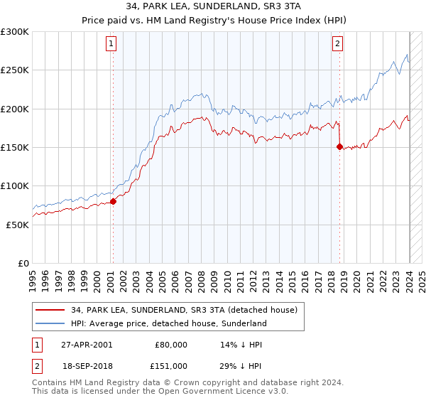 34, PARK LEA, SUNDERLAND, SR3 3TA: Price paid vs HM Land Registry's House Price Index
