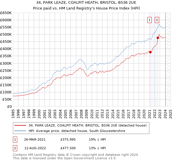 34, PARK LEAZE, COALPIT HEATH, BRISTOL, BS36 2UE: Price paid vs HM Land Registry's House Price Index