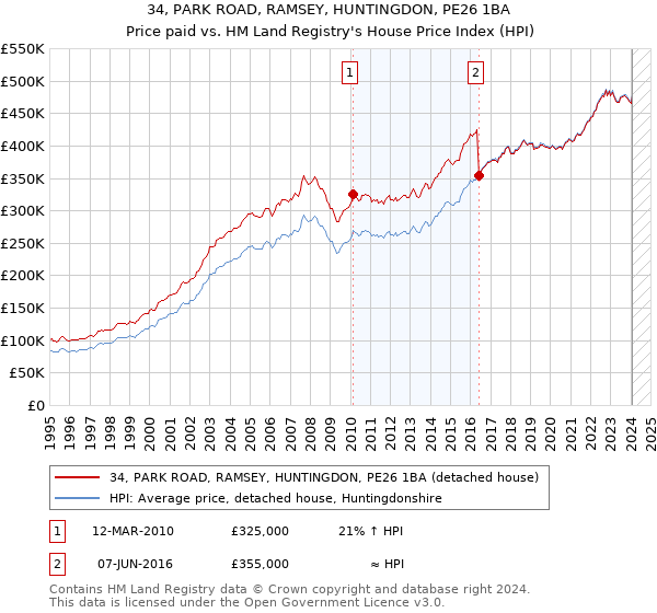 34, PARK ROAD, RAMSEY, HUNTINGDON, PE26 1BA: Price paid vs HM Land Registry's House Price Index