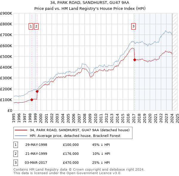 34, PARK ROAD, SANDHURST, GU47 9AA: Price paid vs HM Land Registry's House Price Index