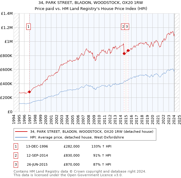 34, PARK STREET, BLADON, WOODSTOCK, OX20 1RW: Price paid vs HM Land Registry's House Price Index