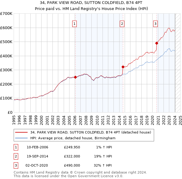 34, PARK VIEW ROAD, SUTTON COLDFIELD, B74 4PT: Price paid vs HM Land Registry's House Price Index