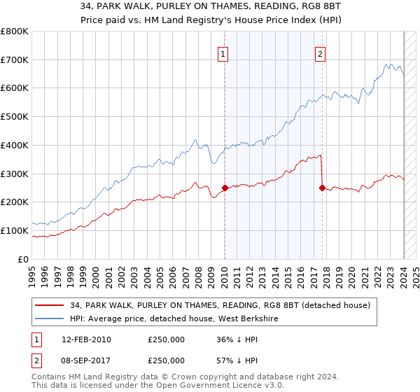 34, PARK WALK, PURLEY ON THAMES, READING, RG8 8BT: Price paid vs HM Land Registry's House Price Index