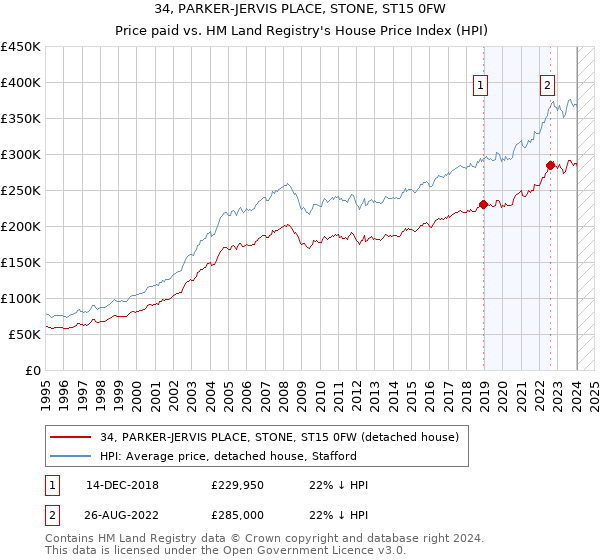 34, PARKER-JERVIS PLACE, STONE, ST15 0FW: Price paid vs HM Land Registry's House Price Index