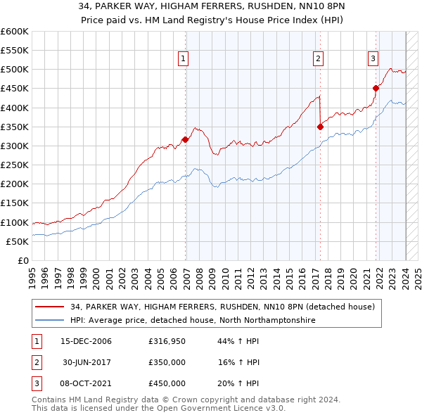 34, PARKER WAY, HIGHAM FERRERS, RUSHDEN, NN10 8PN: Price paid vs HM Land Registry's House Price Index
