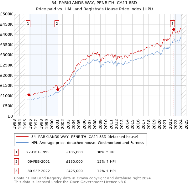 34, PARKLANDS WAY, PENRITH, CA11 8SD: Price paid vs HM Land Registry's House Price Index