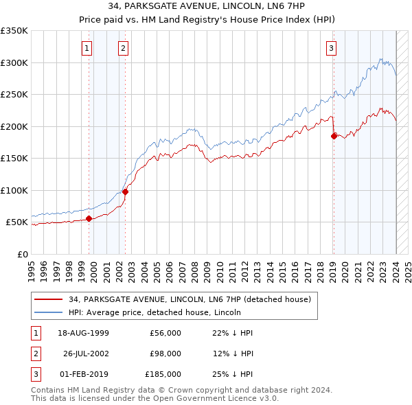 34, PARKSGATE AVENUE, LINCOLN, LN6 7HP: Price paid vs HM Land Registry's House Price Index