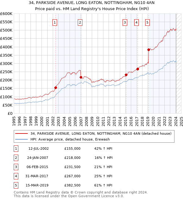 34, PARKSIDE AVENUE, LONG EATON, NOTTINGHAM, NG10 4AN: Price paid vs HM Land Registry's House Price Index