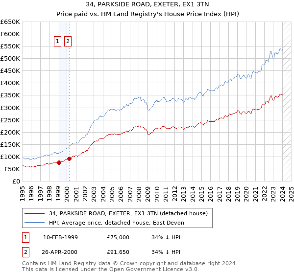 34, PARKSIDE ROAD, EXETER, EX1 3TN: Price paid vs HM Land Registry's House Price Index