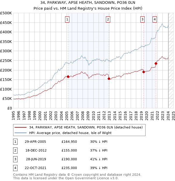 34, PARKWAY, APSE HEATH, SANDOWN, PO36 0LN: Price paid vs HM Land Registry's House Price Index