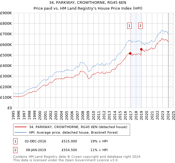 34, PARKWAY, CROWTHORNE, RG45 6EN: Price paid vs HM Land Registry's House Price Index