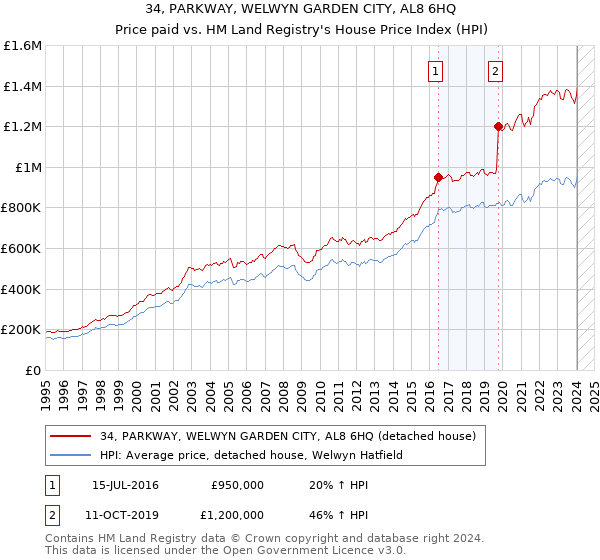 34, PARKWAY, WELWYN GARDEN CITY, AL8 6HQ: Price paid vs HM Land Registry's House Price Index
