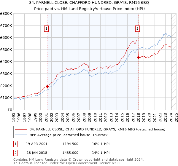 34, PARNELL CLOSE, CHAFFORD HUNDRED, GRAYS, RM16 6BQ: Price paid vs HM Land Registry's House Price Index