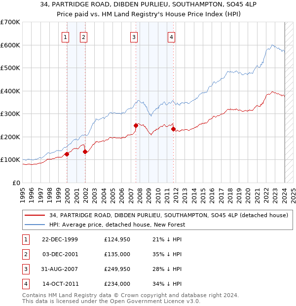 34, PARTRIDGE ROAD, DIBDEN PURLIEU, SOUTHAMPTON, SO45 4LP: Price paid vs HM Land Registry's House Price Index