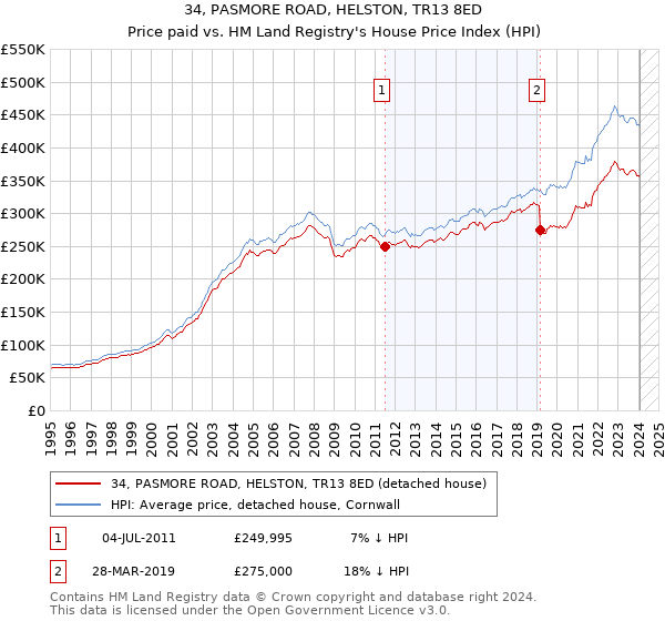 34, PASMORE ROAD, HELSTON, TR13 8ED: Price paid vs HM Land Registry's House Price Index
