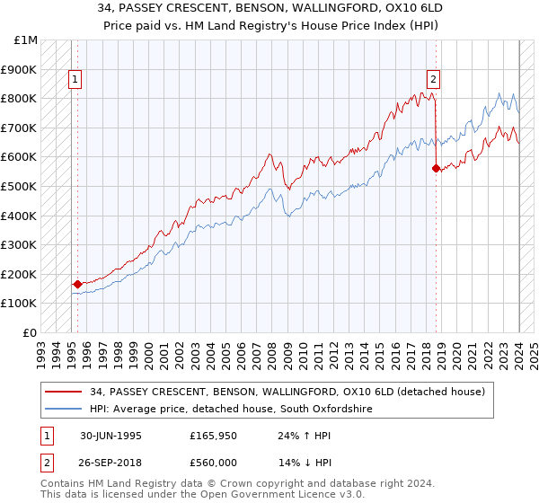 34, PASSEY CRESCENT, BENSON, WALLINGFORD, OX10 6LD: Price paid vs HM Land Registry's House Price Index