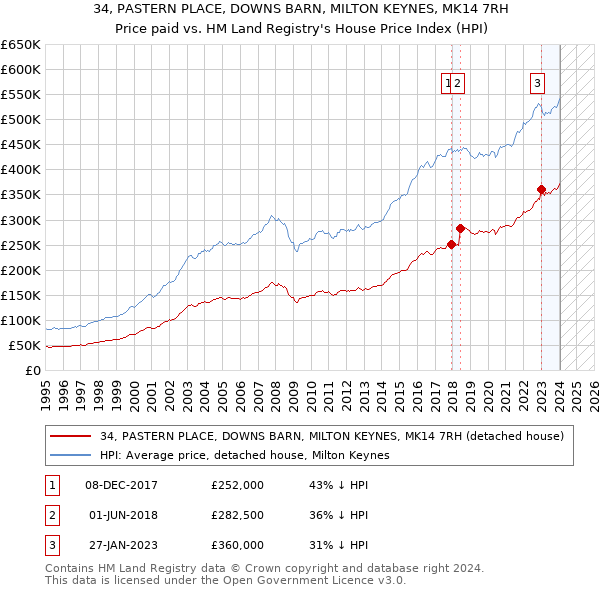 34, PASTERN PLACE, DOWNS BARN, MILTON KEYNES, MK14 7RH: Price paid vs HM Land Registry's House Price Index