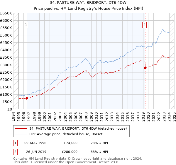 34, PASTURE WAY, BRIDPORT, DT6 4DW: Price paid vs HM Land Registry's House Price Index